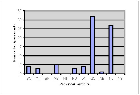 Figure 3 : Répartition des dépassements par province ou territoire en 2010
