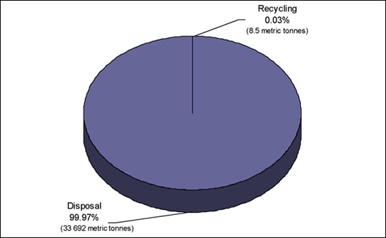 Figure 10 Type of Operation for 2010 Transits of Hazardous Waste and Hazardous Recyclable Material