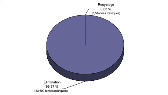 Figure 10 Type d'opération pour les transits de déchets dangereux et de matières recyclables dangereuses de 2010
