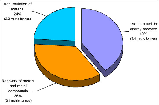 Figure 12 2010 Transits of Hazardous Recyclable Material by Recycling Operation