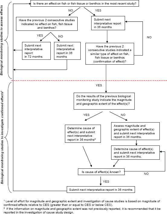 Figure 1-1: Decision tree for the metal mining EEM program