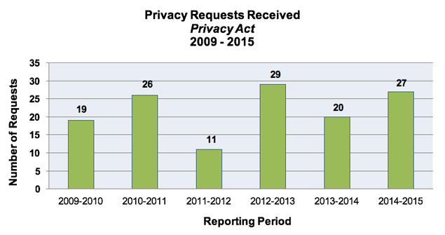 Privacy Requests Received Privacy Act 2009-2015