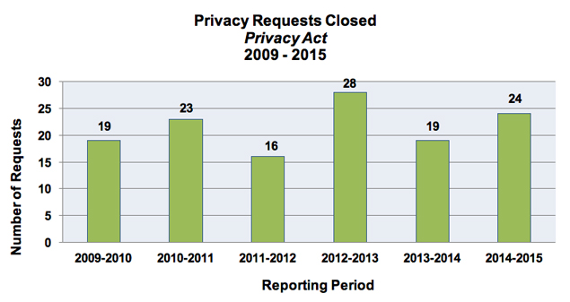Privacy Requests Closed Privacy Act 2009-2015