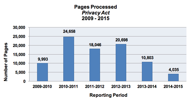 Pages Processed Privacy Act 2009-2015