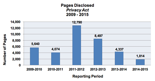 Pages Disclosed Privacy Act 2009-2015