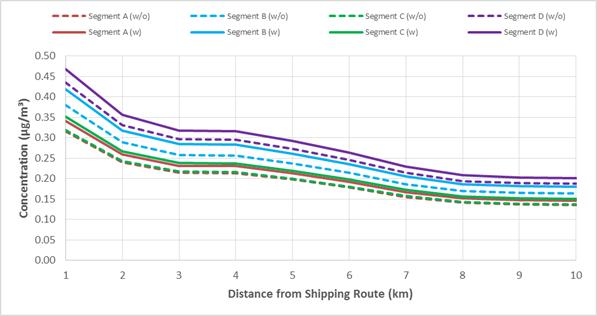 Graph of sulphur dioxide 24-hour concentration versus distance from the shipping route.