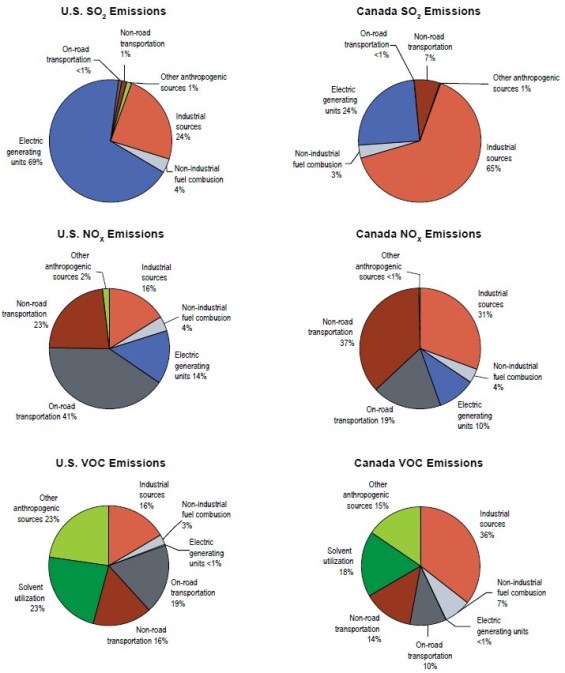 U.S. and Canadian National Emissions by Sector for Selected Pollutants, 2010