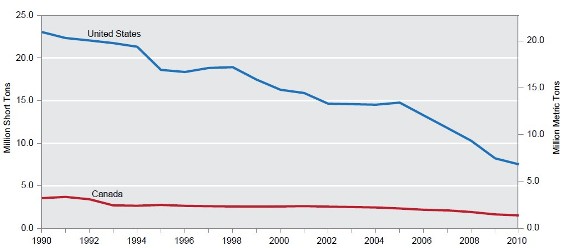 National SO2 Emissions in the United States and Canada from All Sources, 1990–2010
