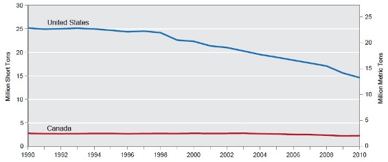 National NOX Emissions in the United States and Canada from All Sources, 1990–2010