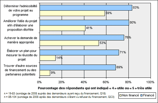 Figure 4-11 : Niveau de contribution des services reçus au bureau ÉcoAction 