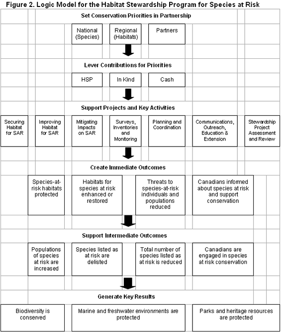 Figure 2. Logic Model for the Habitat Stewardship Program for Species at Risk
