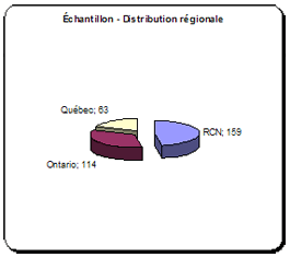 Distribution de l&rsquo;&eacute;chantillon par r&eacute;gion