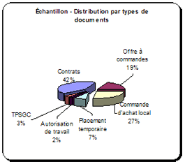 Distribution de l&rsquo;&eacute;chantillon par types de documents