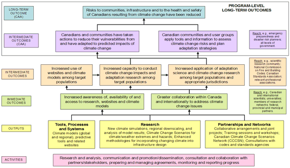 Figure 1: Improved Climate Change Scenarios Program Level Logic Model