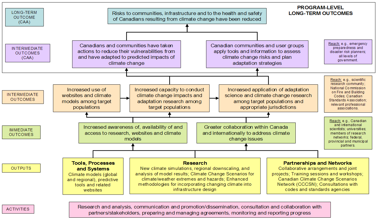 Figure 1: Improved Climate Change Scenarios Program Level Logic Model