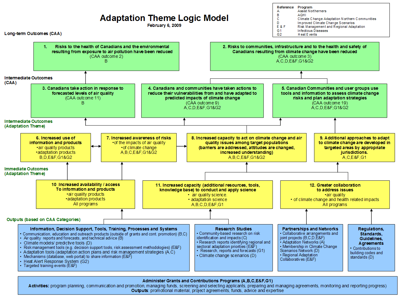Annex 1 Adaptation Theme Logic Model