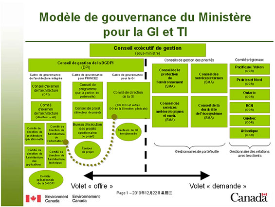 Mod&egrave;le de gouvernance du Minist&egrave;re pour la GI et TI