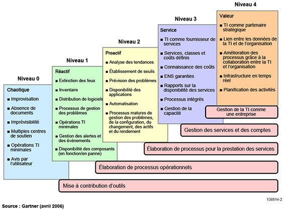 Niveaux de maturit&eacute; (Source&nbsp;: Gartner Inc., avril&nbsp;2006)