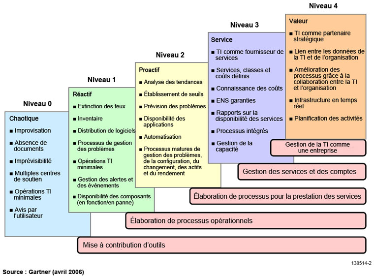 Niveaux de maturit&eacute; (Source&nbsp;: Gartner Inc., avril&nbsp;2006)