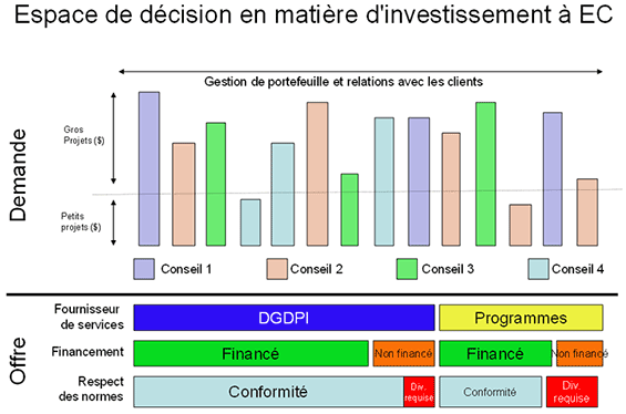 Figure&nbsp;1&nbsp;: Espace de d&eacute;cision en mati&egrave;re d'investissements &agrave; EC