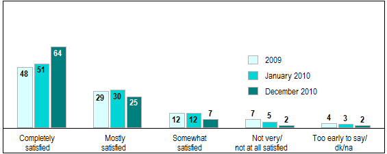 Figure 4: Level of Program Participants’ Satisfaction with the National Vehicle Scrappage Program
