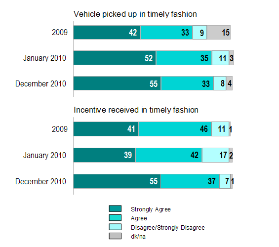 Figure 6: National Vehicle Scrappage Program Participants’ Views on Timeliness of Vehicle Pickup and Receipt of Incentives