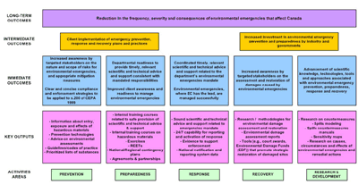 Figure 1: Summary Logic Model for the Environmental Emergencies Program