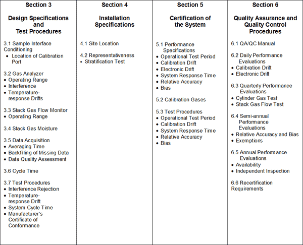 Figure 1-1: Summary of Specifications and Protocols for Continuous Emission Monitoring Systems