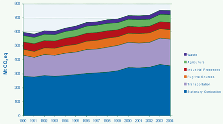 Chart 4: Canada's GHG Emissions by Source, 1990-2004 