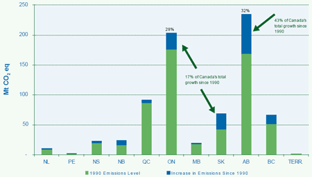 Chart 5: Provincial GHG Emission Levels, 2004