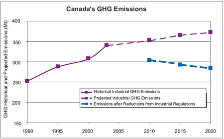 Canada's GHG Emissions