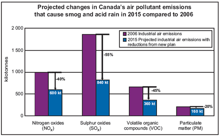 Projected changes in Canadas air pollutant emissions that cause smog and acid rain in 2015 compared to 2006