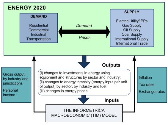 Figure A3.1 shows a diagram explaining the modelling components for Environment Canada’s Energy, Emissions and Economy Model for Canada.