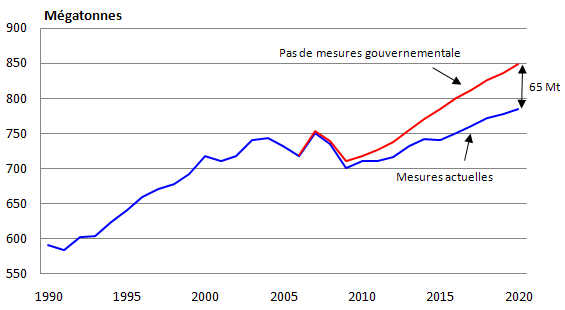 La figure 5 illustre un graphique en séries chronologiques pour les émissions de gaz à effet de serre entre 1990 et 2020, avec et sans mesures gouvernementales actuelles.