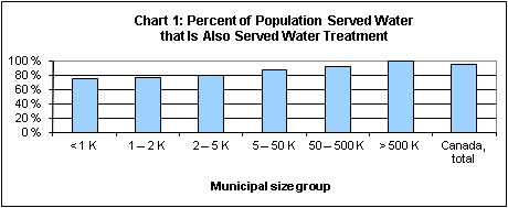 Chart 1: Percent of Population Served Water that Is Also Served Water Treatment
