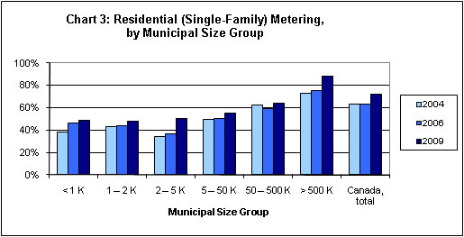 Chart 3: Residential (Single-Family) Metering, by Municipal Size Group