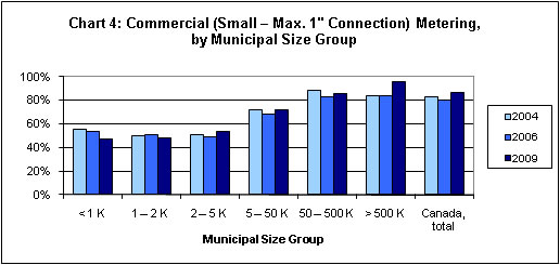 Chart 4: Commercial (Small - Max. 1'' Connection) Metering, by Municipal Size Group