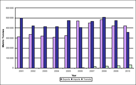 Figure 1 Exports, Imports and Transits of Hazardous Waste and Hazardous Recyclable Material 2001-2010