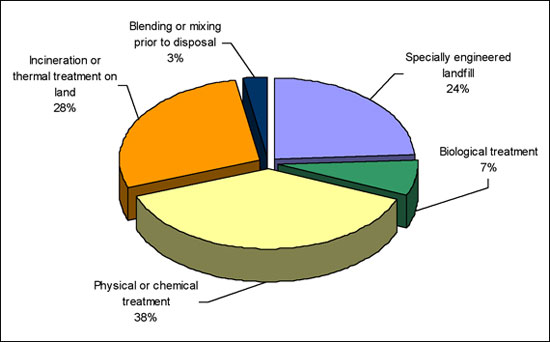 Figure 3 2010 Canadian Imports of Hazardous Waste by Disposal Operation