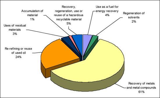 Figure 4 2010 Canadian Imports of Hazardous Recyclable Material by Recycling Operation