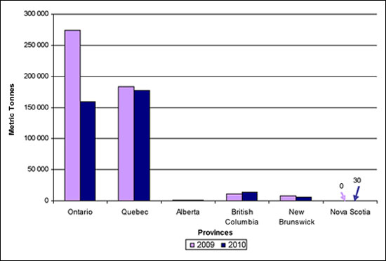 Figure 5 Comparison of 2009/2010 Canadian Imports of Hazardous Waste and Hazardous Recyclable Material by Province