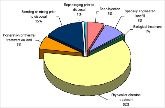 Figure 7 2010 Canadian Exports of Hazardous Waste by Disposal Operation