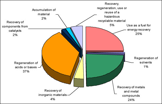 Figure 8 2010 Canadian Exports of Hazardous Recyclable Material by Recycling Operation