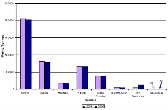 Figure 9 Comparison of 2009/2010 Canadian Exports of Hazardous Waste and Hazardous Recyclable Material by Province