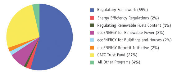 Figure 1: Contributions of Programs and Policies to Cumulative Projected Canadian GHG Emissions Reductions, 2008-2012