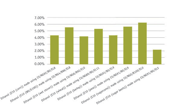 Figure 10: Predicted GHG Emissions Reductions using GHGenius Compared to Gasoline for 10% Ethanol Fuel