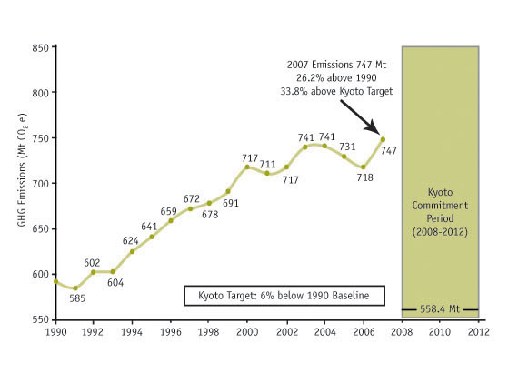 Figure 2: Canada’s GHG Emissions Inventory, 1990-2007