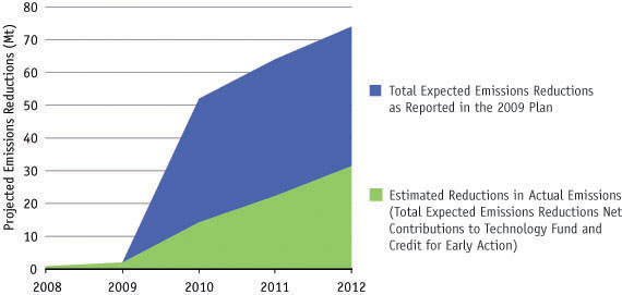 Figure 3: Total Expected Emissions Reductions and Estimated Actual Reductions