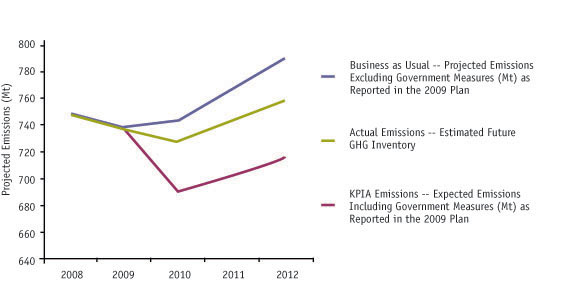 Figure 4: Estimated Future Emissions Inventories and Trajectories Reported in the 2009 Plan