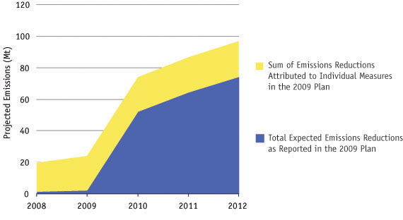 Figure 5: Total Emissions Reductions Attributed to Measures in the Plan, and the Emissions Reductions of the Measures Projected Using Integrated Modelling